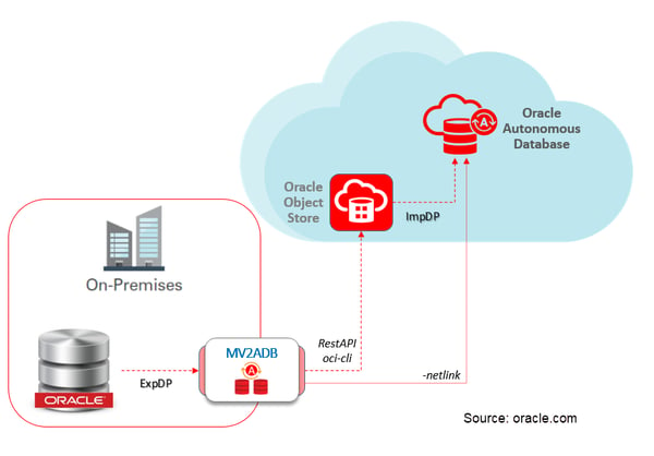 Oracle Autonomous Database: Funzionality