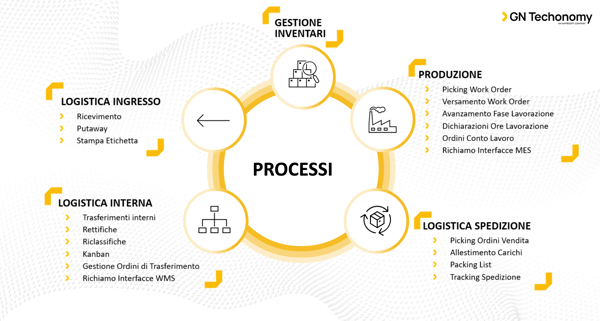 GN Mobile Processi