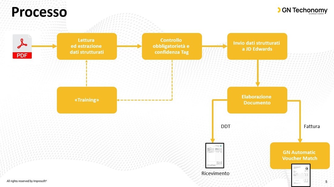 GN Document Automation Process