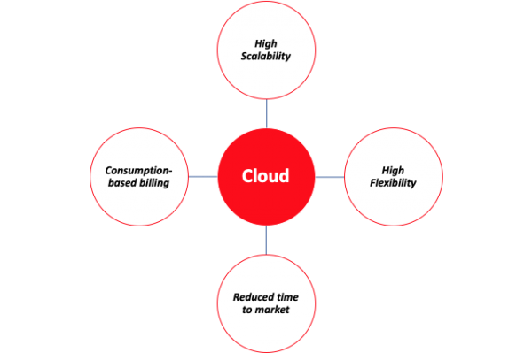 GN Techonomy Oracle Cloud Infrastructure